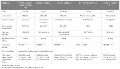 Immunogenicity, efficacy, and safety of human papillomavirus vaccine: Data from China